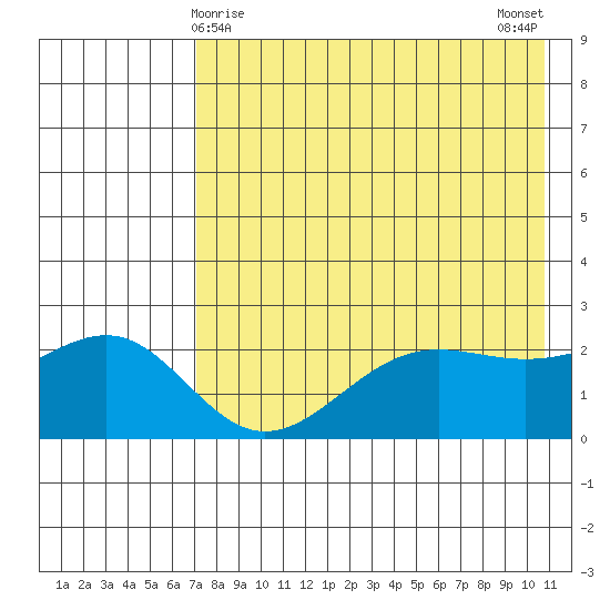Tigalda Island tide chart for Sunday, May 9, 2021