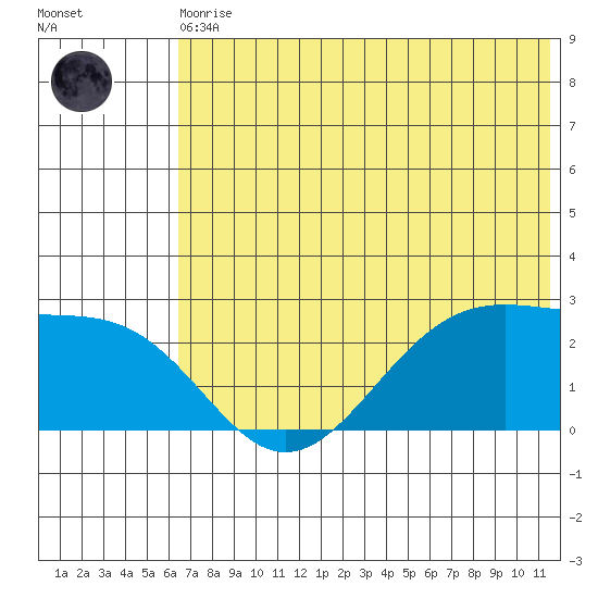 Tigalda Island tide chart for Thursday, June 10, 2021