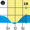 Tigalda Island tide chart for Thursday, June 10, 2021