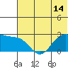 Tigalda Island tide chart for Monday, June 14, 2021