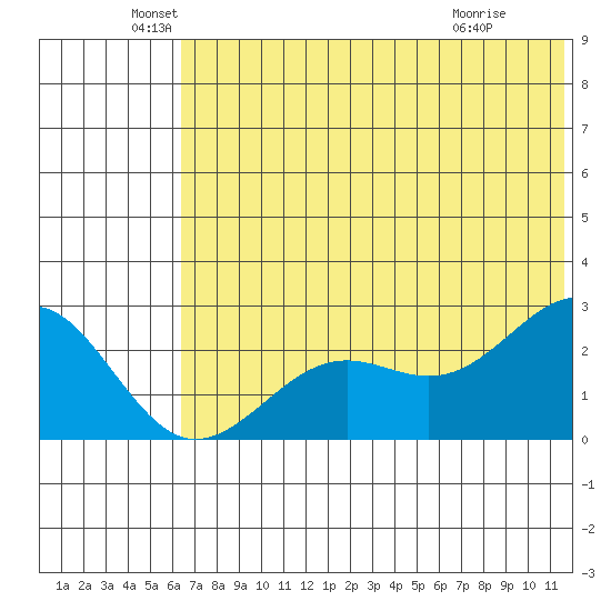 Tigalda Island tide chart for Sunday, June 20, 2021