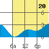Tigalda Island tide chart for Sunday, June 20, 2021