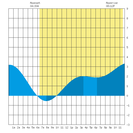 Tigalda Island tide chart for Monday, June 21, 2021
