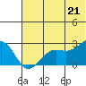 Tigalda Island tide chart for Monday, June 21, 2021
