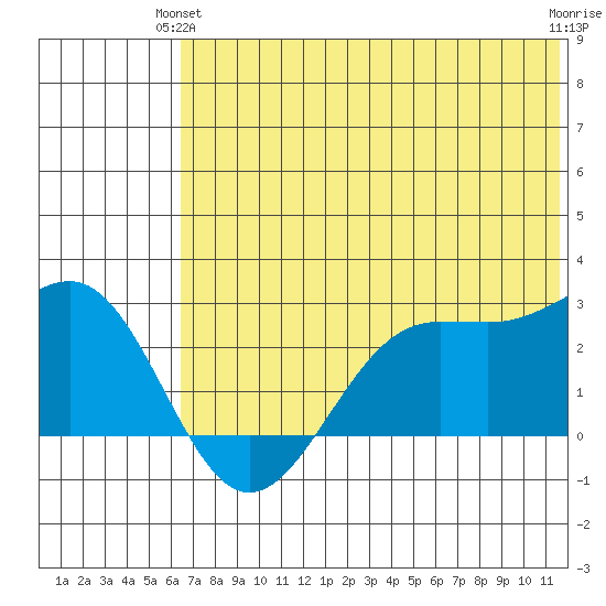 Tigalda Island tide chart for Wednesday, June 23, 2021