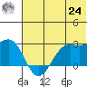 Tigalda Island tide chart for Thursday, June 24, 2021