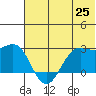 Tigalda Island tide chart for Friday, June 25, 2021