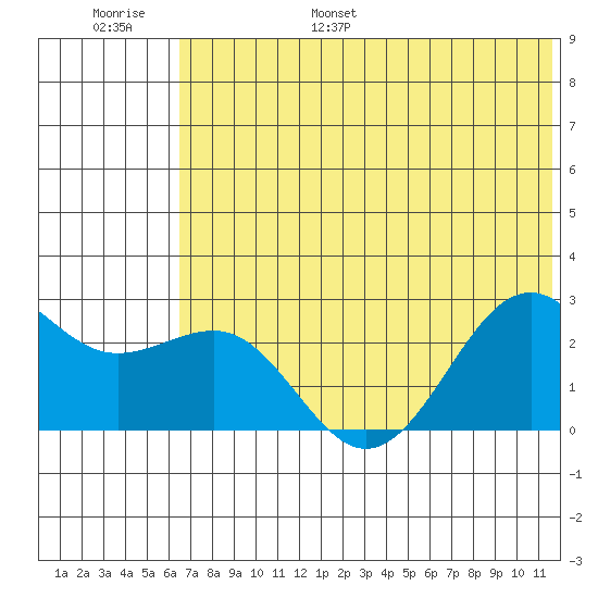 Tigalda Island tide chart for Tuesday, June 29, 2021
