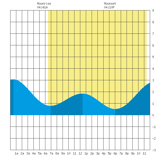 Tigalda Island tide chart for Thursday, June 3, 2021