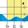 Tigalda Island tide chart for Friday, June 4, 2021