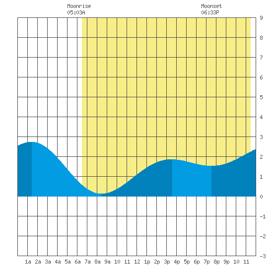 Tigalda Island tide chart for Saturday, June 5, 2021