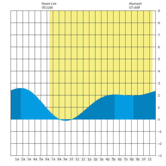 Tigalda Island tide chart for Sunday, June 6, 2021