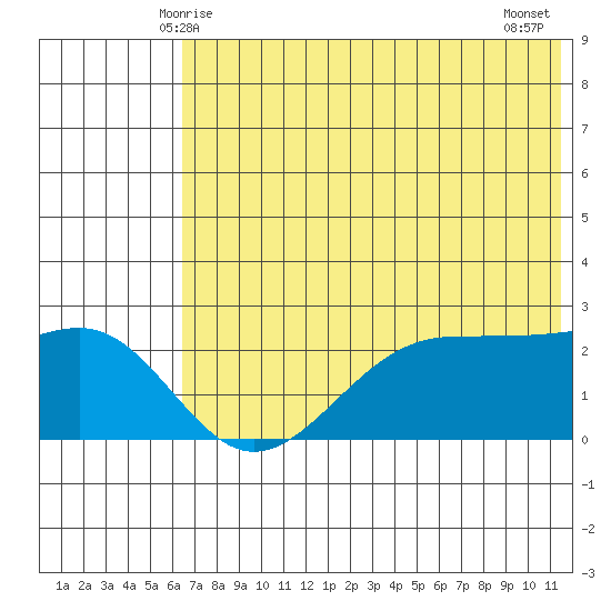 Tigalda Island tide chart for Monday, June 7, 2021