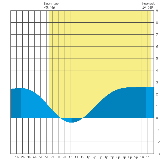 Tigalda Island tide chart for Tuesday, June 8, 2021