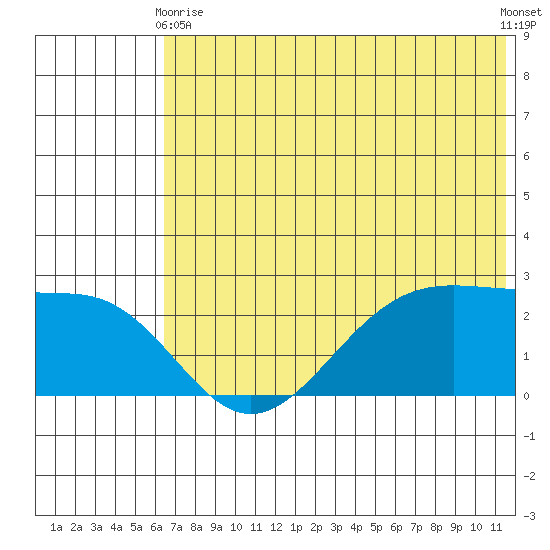 Tigalda Island tide chart for Wednesday, June 9, 2021