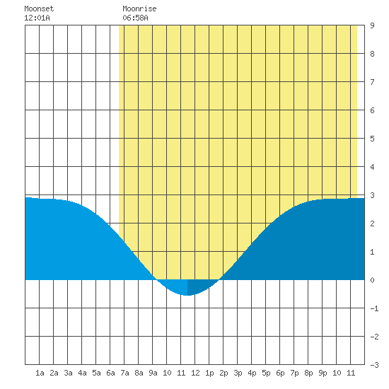 Tigalda Island tide chart for Saturday, July 10, 2021