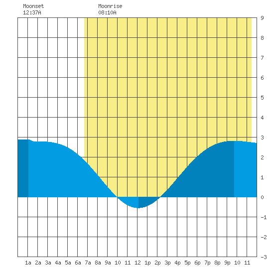 Tigalda Island tide chart for Sunday, July 11, 2021