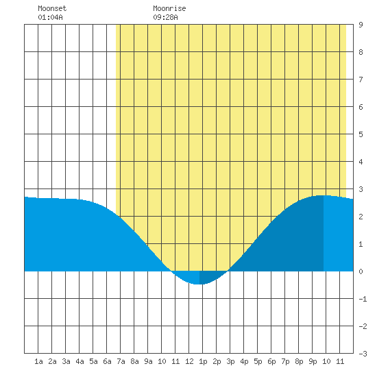 Tigalda Island tide chart for Monday, July 12, 2021
