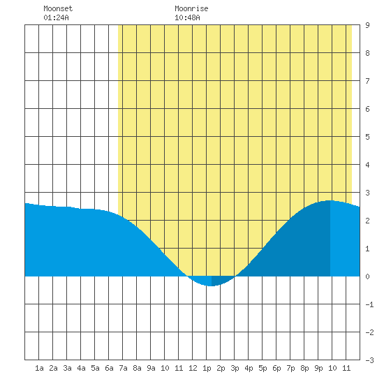 Tigalda Island tide chart for Tuesday, July 13, 2021