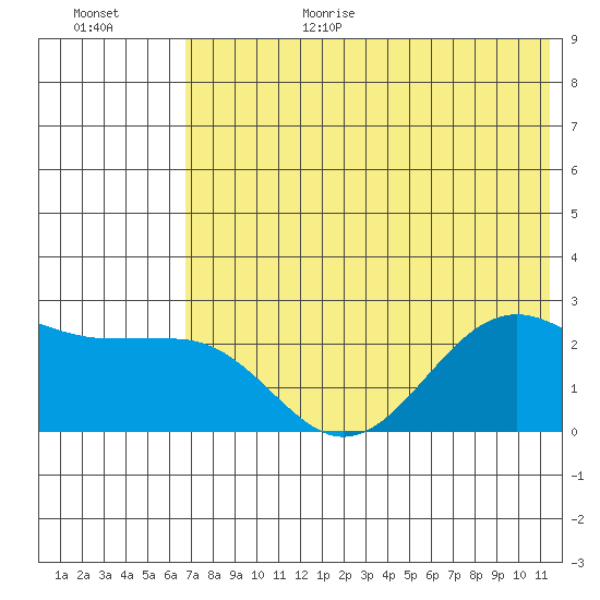 Tigalda Island tide chart for Wednesday, July 14, 2021