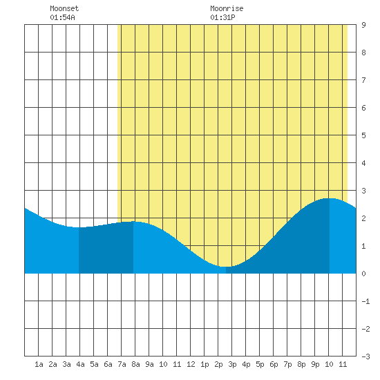 Tigalda Island tide chart for Thursday, July 15, 2021