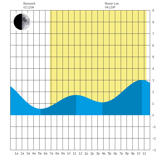Tigalda Island tide chart for Saturday, July 17, 2021