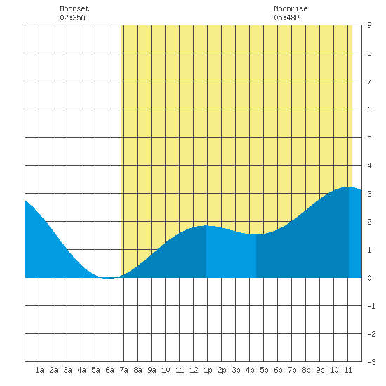 Tigalda Island tide chart for Sunday, July 18, 2021
