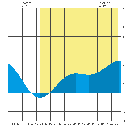 Tigalda Island tide chart for Monday, July 19, 2021