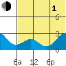 Tigalda Island tide chart for Thursday, July 1, 2021
