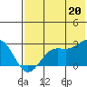 Tigalda Island tide chart for Tuesday, July 20, 2021