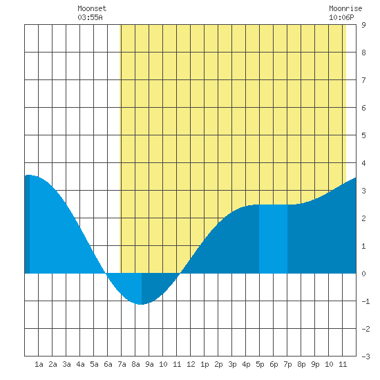 Tigalda Island tide chart for Wednesday, July 21, 2021