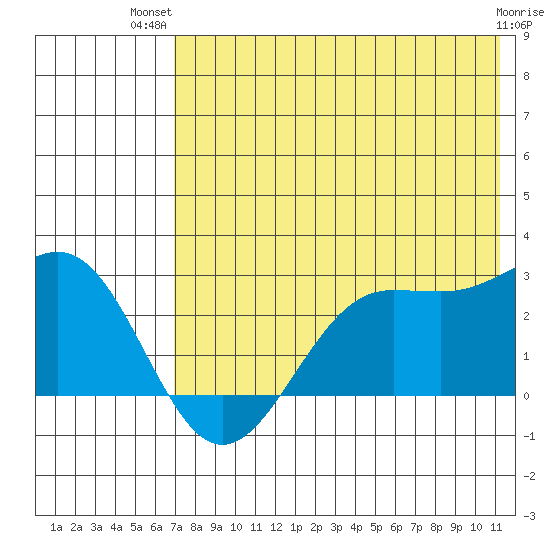 Tigalda Island tide chart for Thursday, July 22, 2021