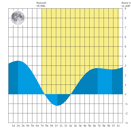 Tigalda Island tide chart for Friday, July 23, 2021