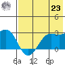 Tigalda Island tide chart for Friday, July 23, 2021
