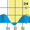 Tigalda Island tide chart for Saturday, July 24, 2021