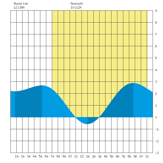 Tigalda Island tide chart for Monday, July 26, 2021