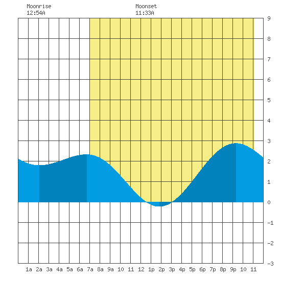 Tigalda Island tide chart for Tuesday, July 27, 2021