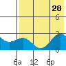 Tigalda Island tide chart for Wednesday, July 28, 2021
