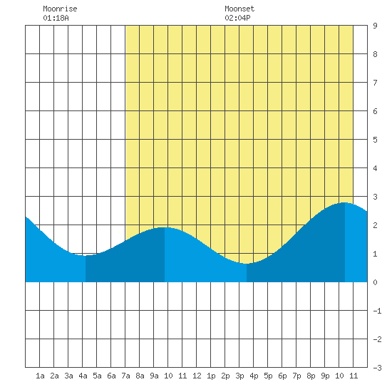 Tigalda Island tide chart for Thursday, July 29, 2021