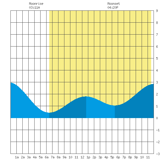 Tigalda Island tide chart for Friday, July 2, 2021