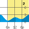 Tigalda Island tide chart for Friday, July 2, 2021