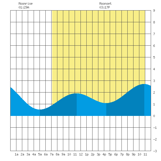 Tigalda Island tide chart for Friday, July 30, 2021