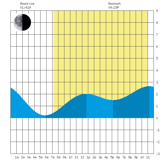 Tigalda Island tide chart for Saturday, July 31, 2021