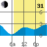 Tigalda Island tide chart for Saturday, July 31, 2021