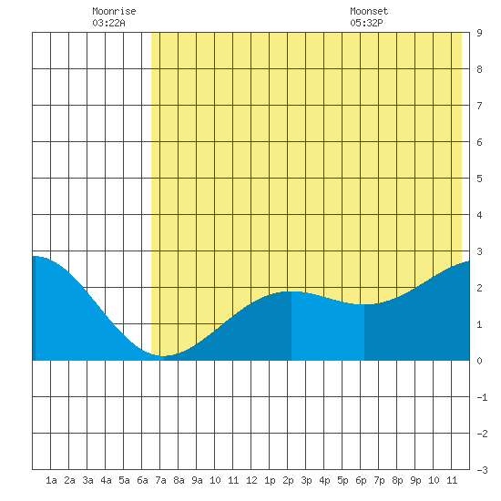 Tigalda Island tide chart for Saturday, July 3, 2021