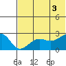Tigalda Island tide chart for Saturday, July 3, 2021