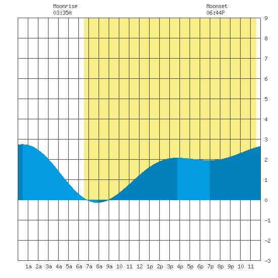 Tigalda Island tide chart for Sunday, July 4, 2021