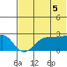 Tigalda Island tide chart for Monday, July 5, 2021