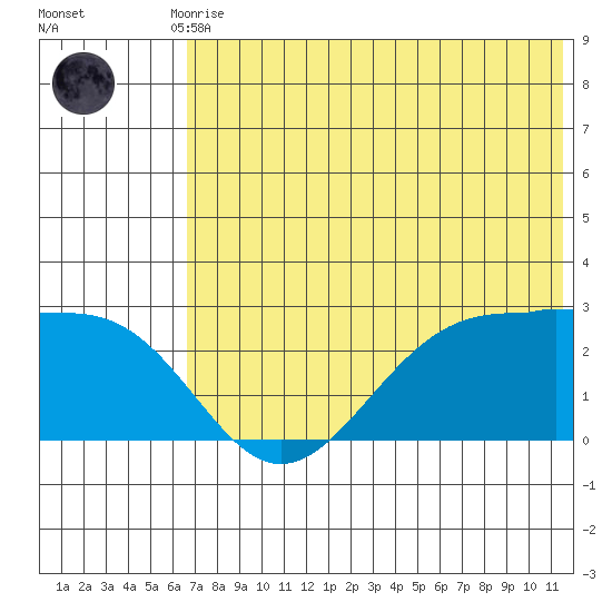 Tigalda Island tide chart for Friday, July 9, 2021