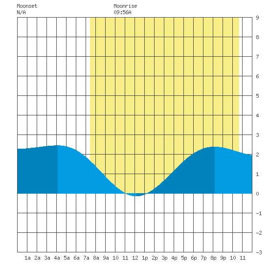 Tigalda Island tide chart for Tuesday, August 10, 2021